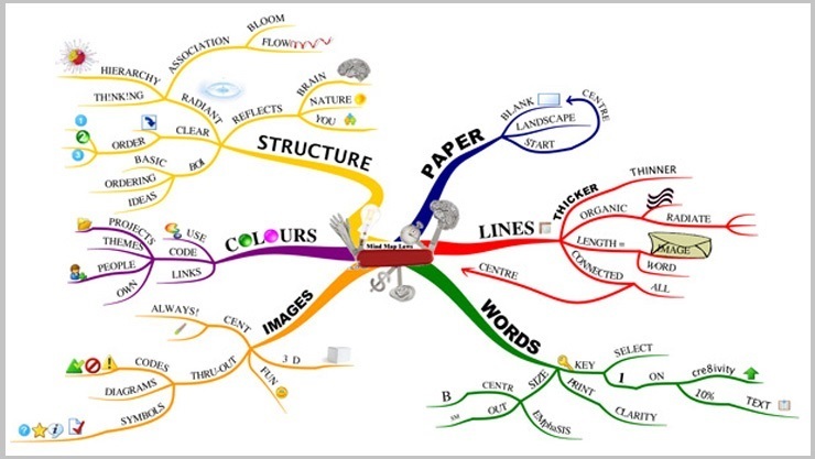 best free mind mapping tool for mac